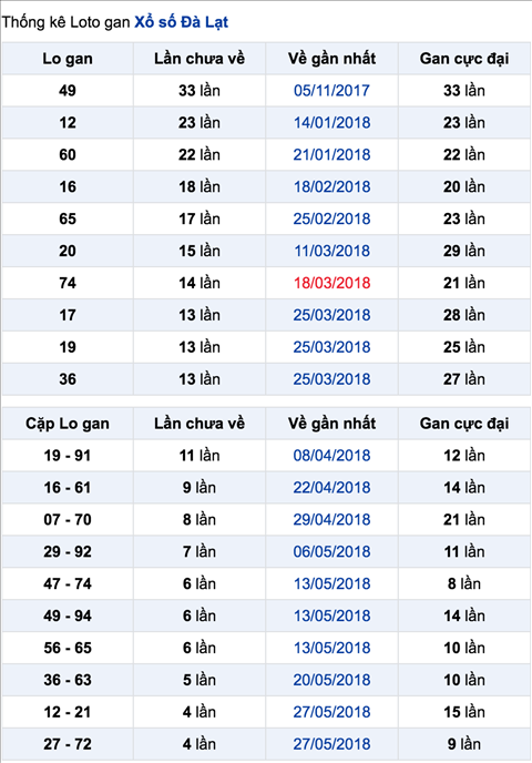 Thong ke lo gan Xo so Da Lat - XSDL thu 7 ngay 1-7-2018 Thong ke lo gan Xo so Da Lat - XSDL thu 7 ngay 1-7-2018